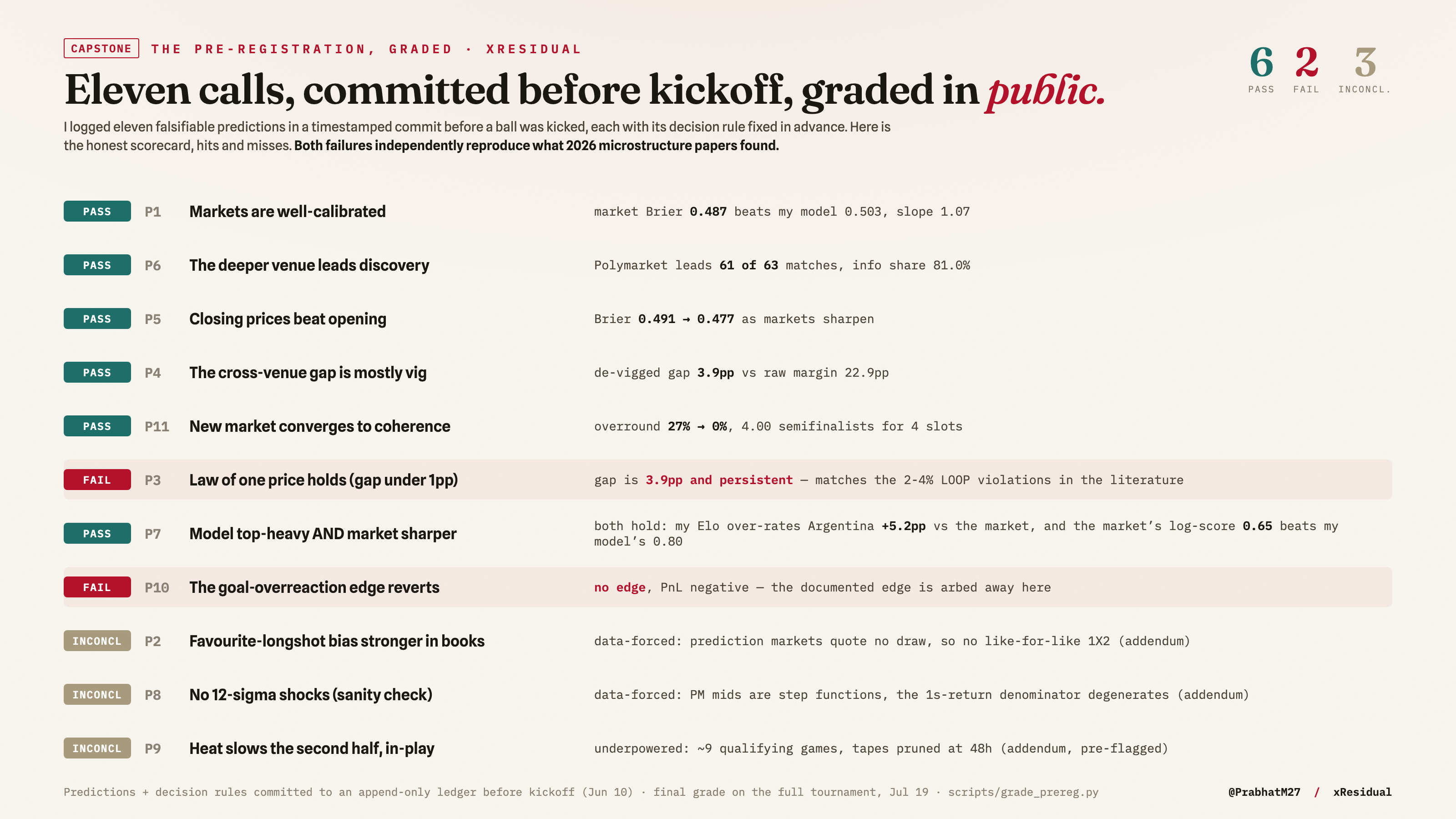 The pre-registration scorecard: 6 pass, 2 fail, 3 inconclusive across eleven predictions committed before kickoff.
